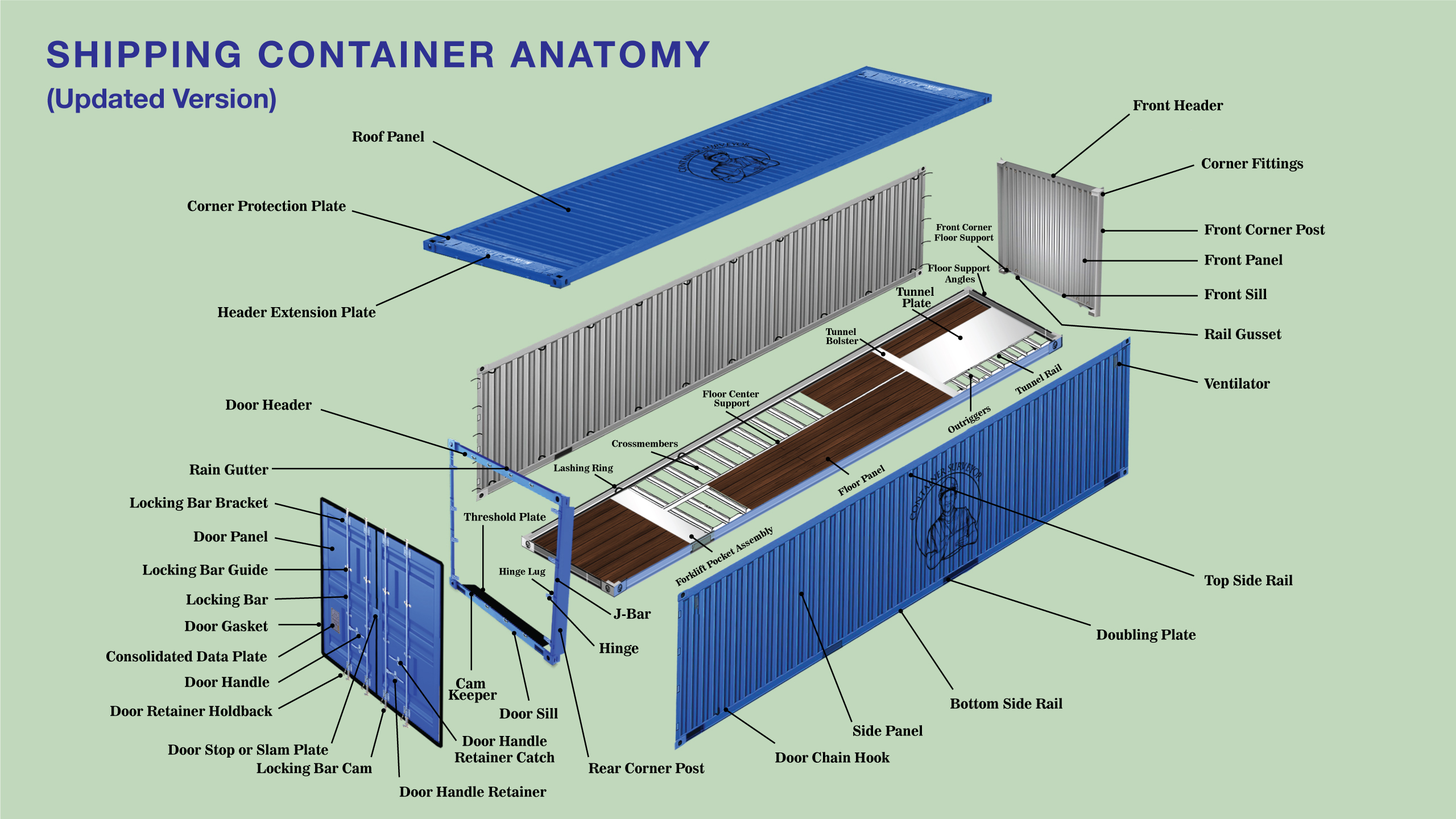 Shipping container anatomy parts reference